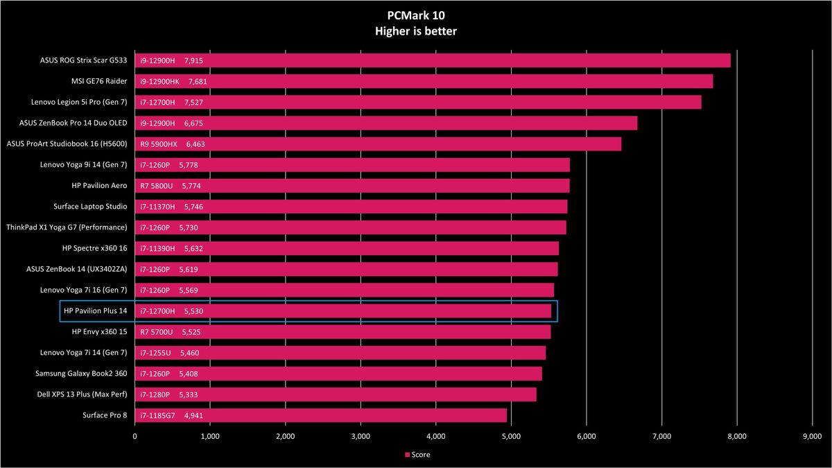 HP Pavilion Plus 14 benchmarks