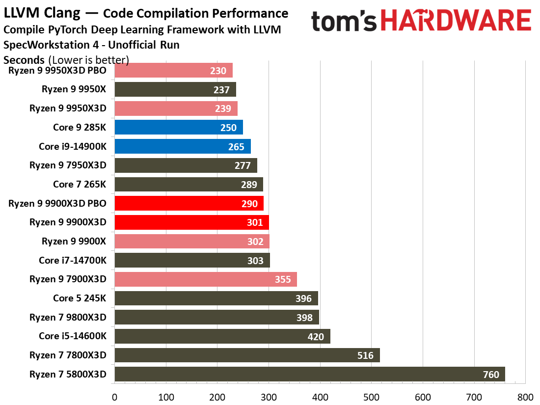 Ryzen 9 9900X3D Review
