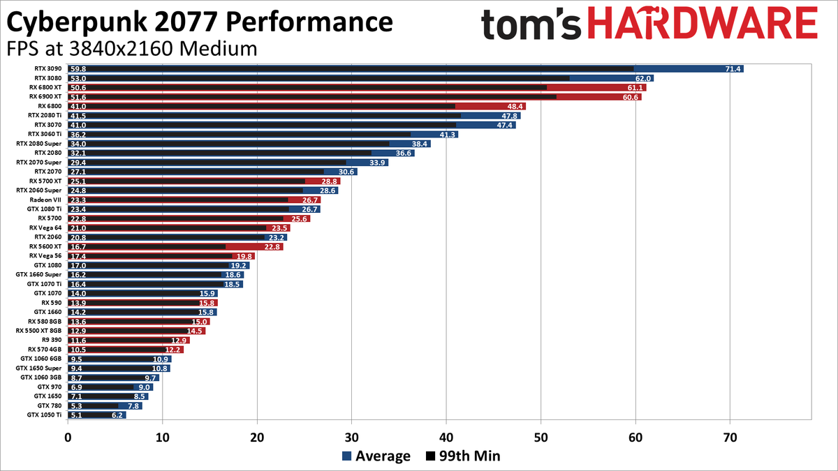 Cyberpunk 2077 Pc Benchmarks Settings And Performance Analysis Tom S Hardware Cyberpunk 2077 Pc Benchmarks Settings And Performance Analysis Tom S Hardware