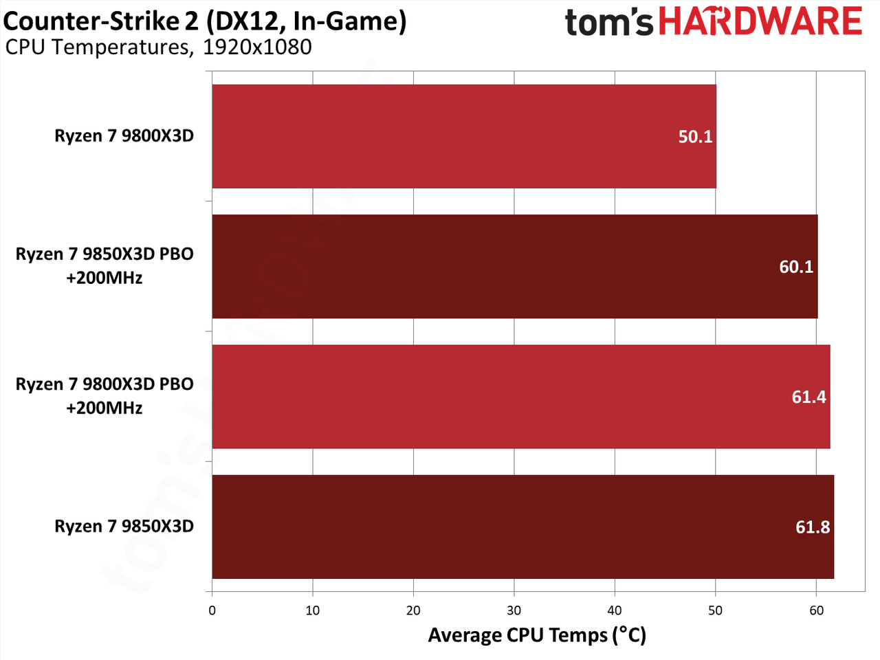 9850X3D performance in Counter-Strike 2.