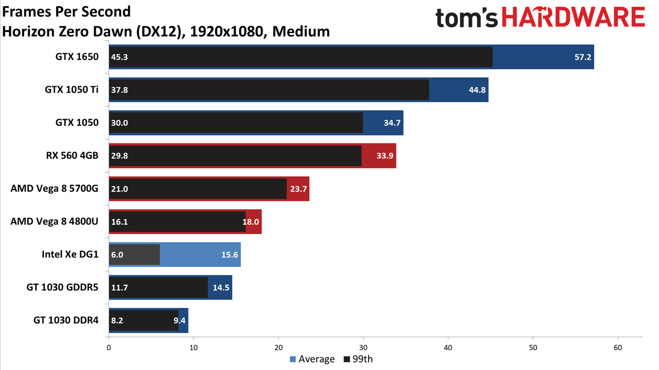 Intel Xe DG1 Benchmarked