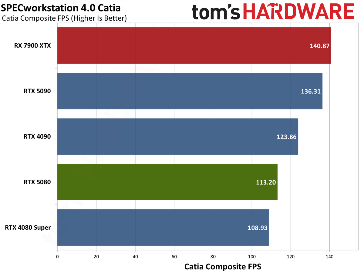 Nvidia GeForce RTX 5080 Founders Edition performance charts