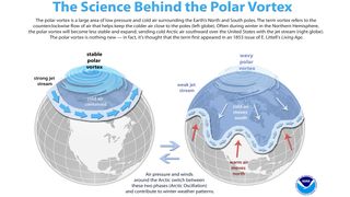 A diagram showing a normal and extended polar vortex