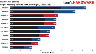 Ray Tracing Benchmarks