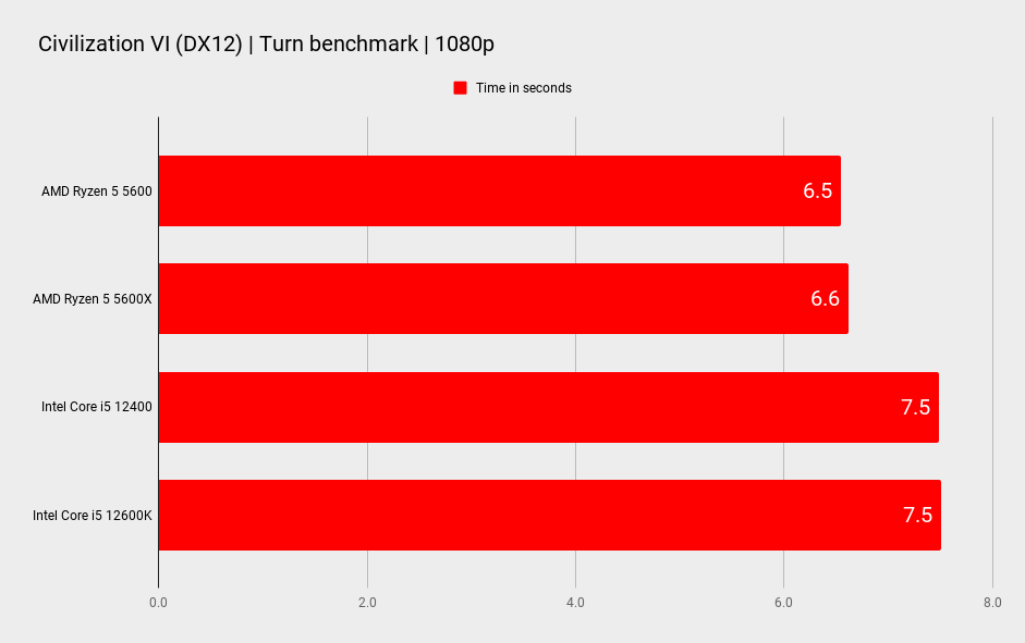 AMD Ryzen 5 5600 gaming benchmarks