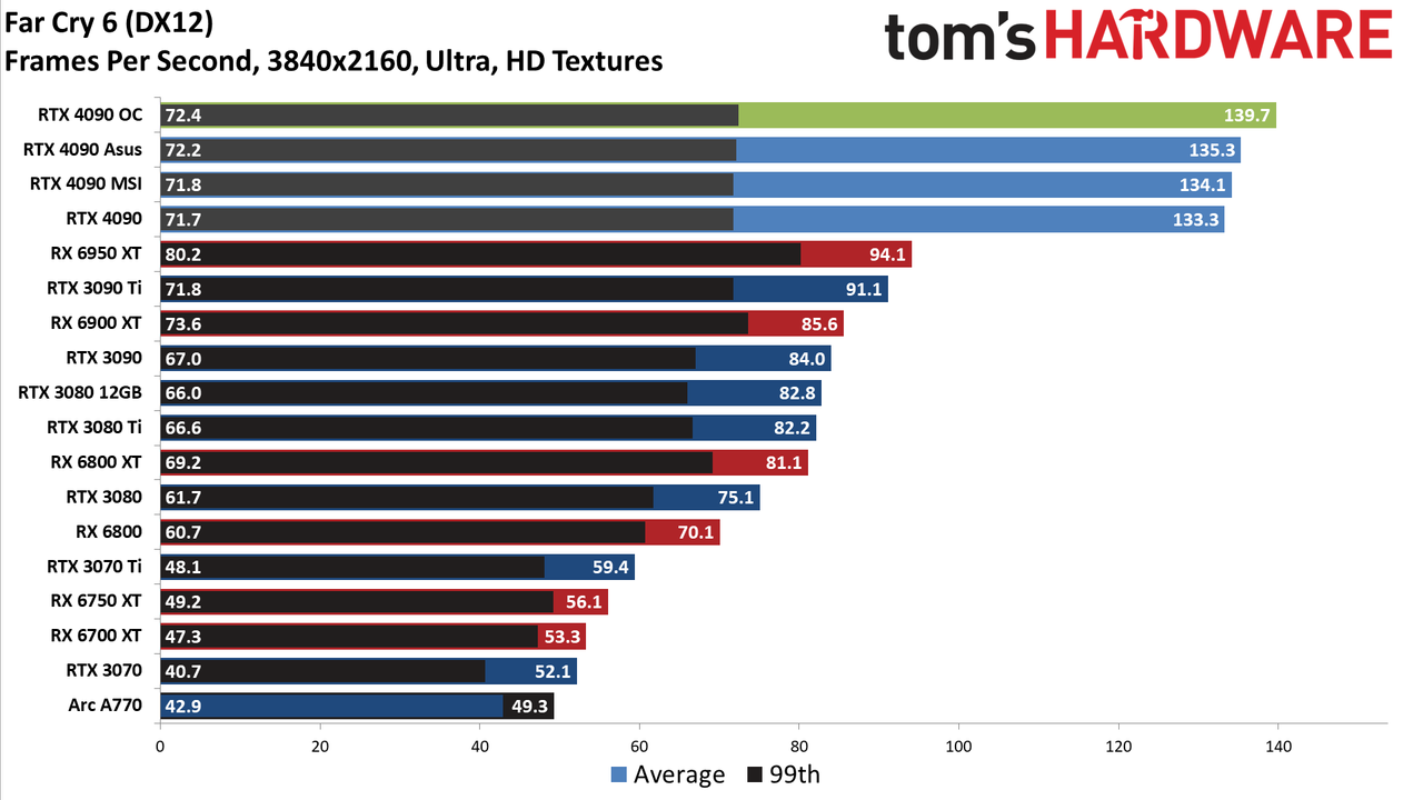 Nvidia GeForce RTX 4090