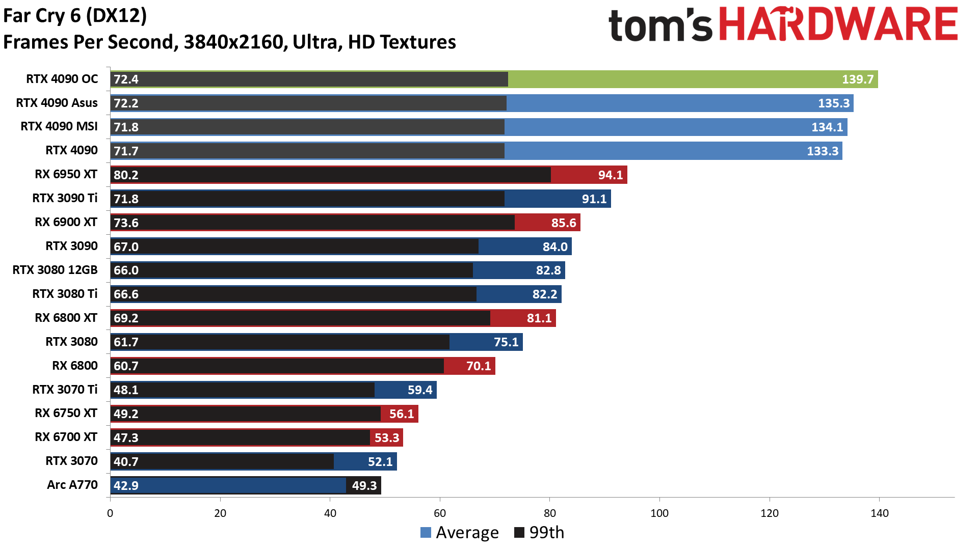 Nvidia GeForce RTX 4090