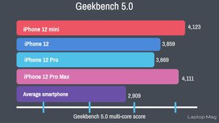 Geekbench results iPhone 12