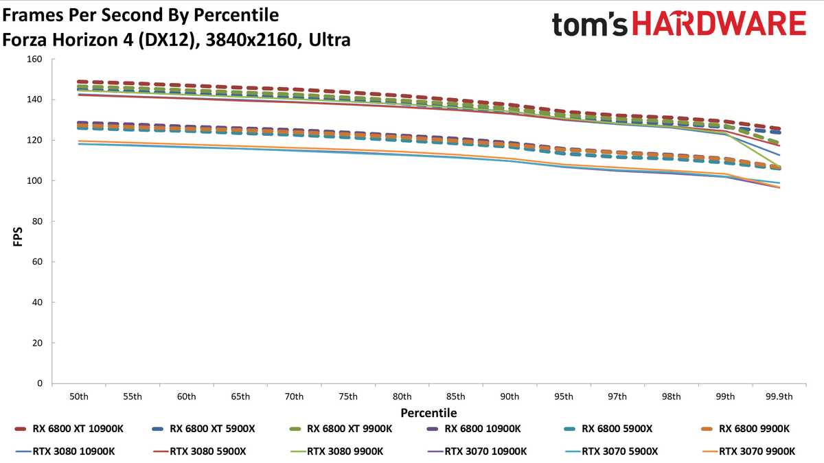 Radeon RX 6800 series vs RTX 30-series on different CPUs