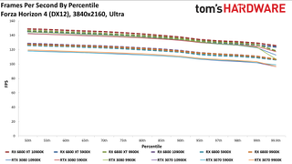Radeon RX 6800 series vs RTX 30-series on different CPUs