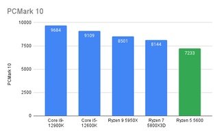 AMD Ryzen 5 5600 Benchmarks