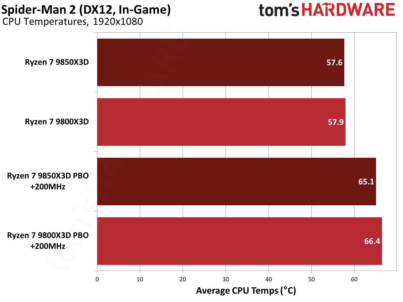 9850X3D performance in Spider-Man 2.