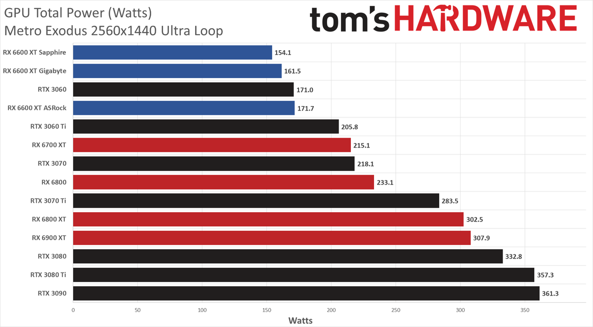 Sapphire Radeon RX 6600 XT Pulse Power, Temps, Fan Speed, and