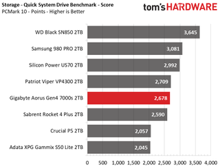 Gigabyte Aorus Gen4 7000s