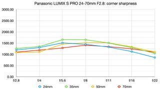 Panasonic LUMIX S PRO 24-70mm F2.8 lab tests