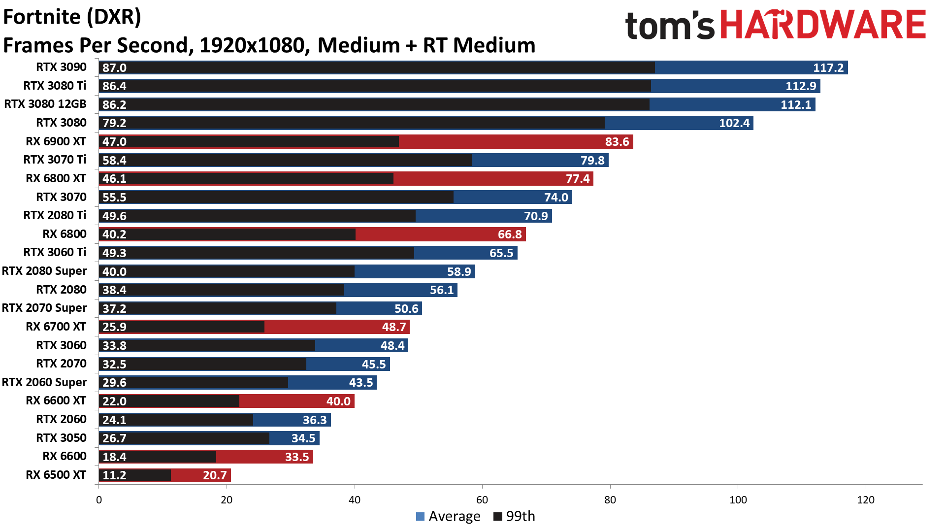 GPU benchmarks hierarchy ray tracing gaming performance charts