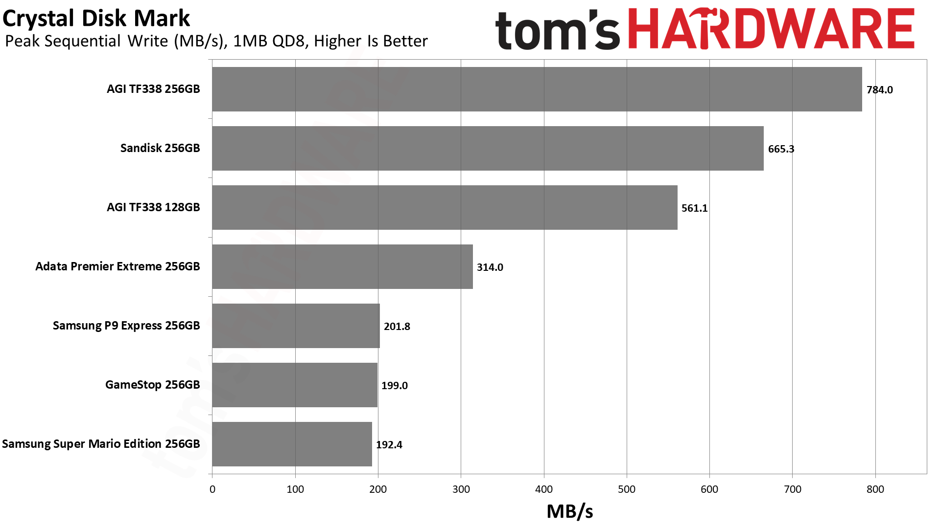 MicroSD Express Card Benchmarks