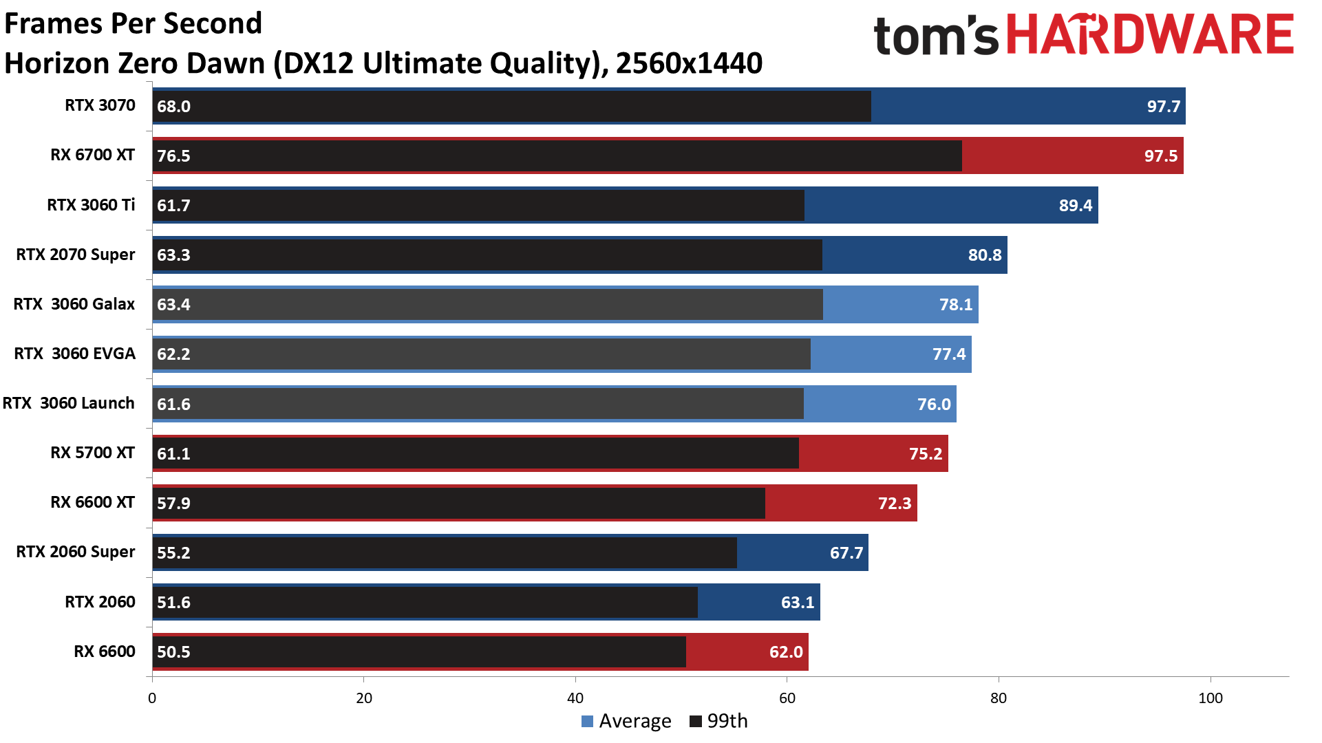 Galax GeForce RTX 3060 EX