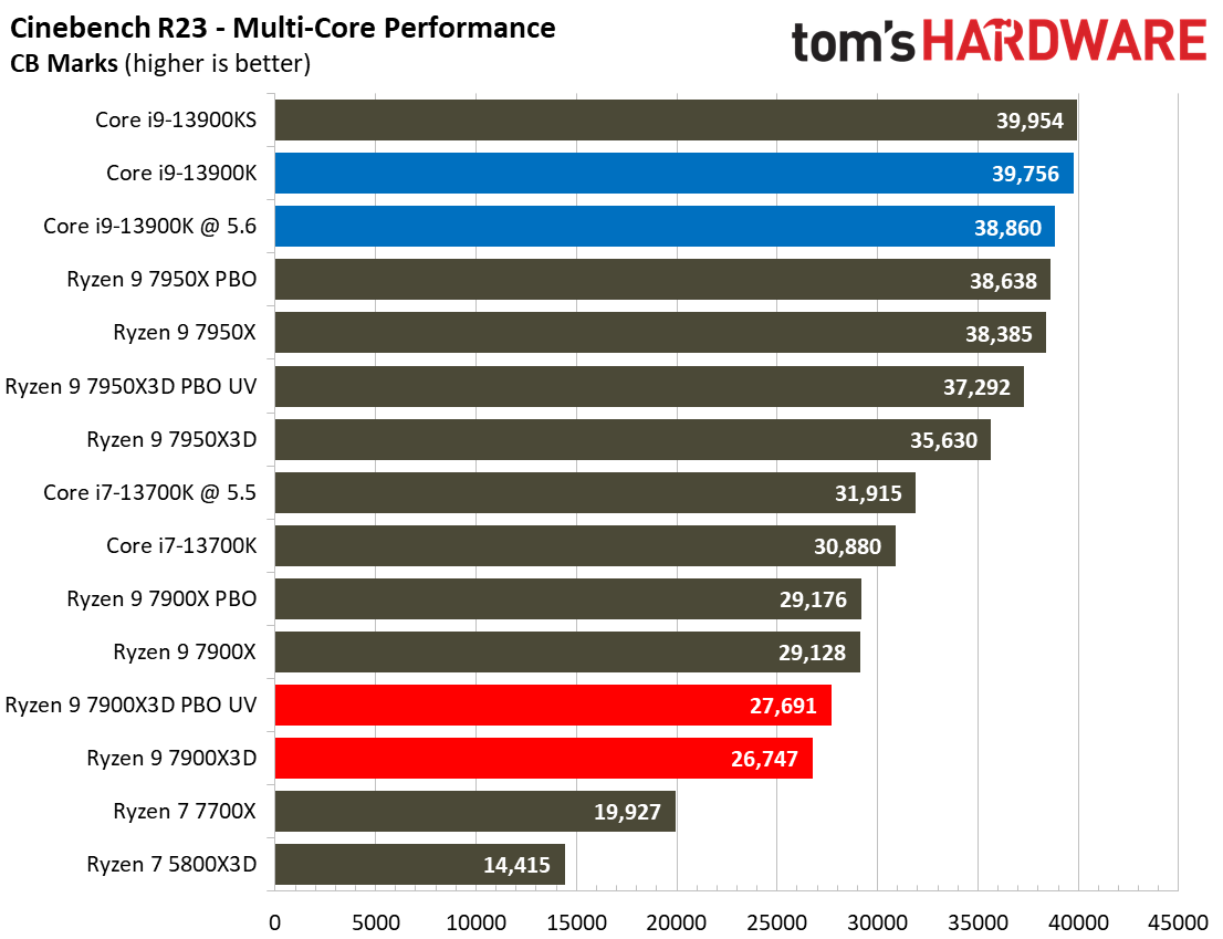 AMD Ryzen 9 7900X3D