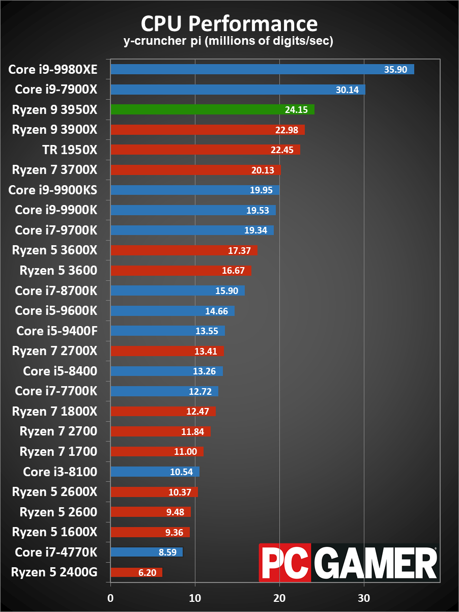 Ryzen 9 3950X CPU performance charts