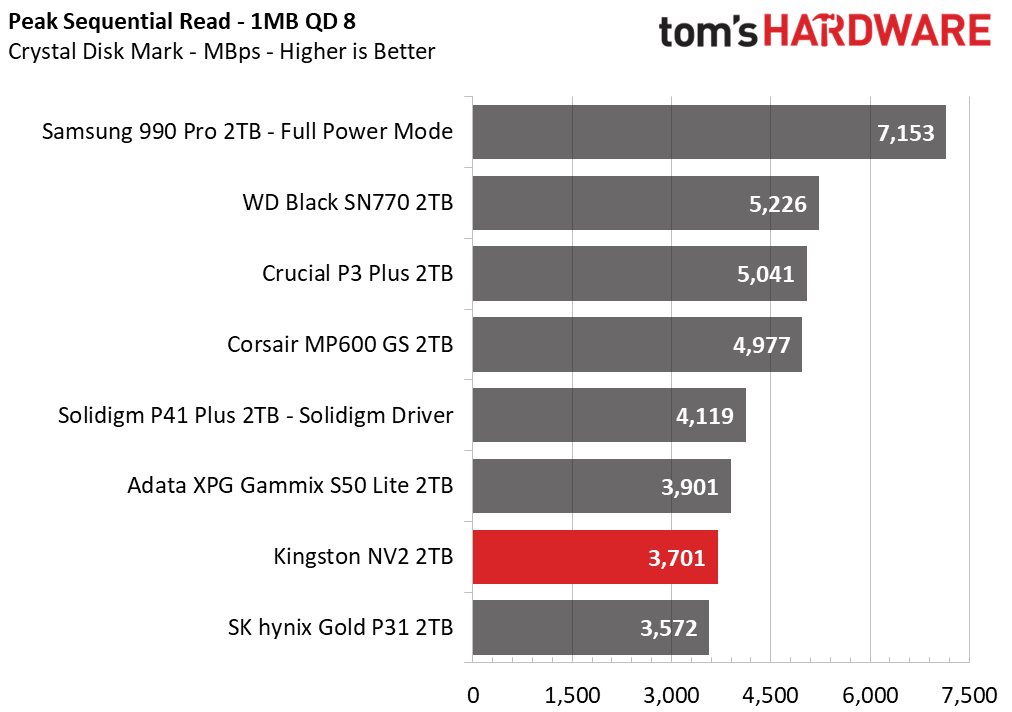 Kingston NV2 SSD