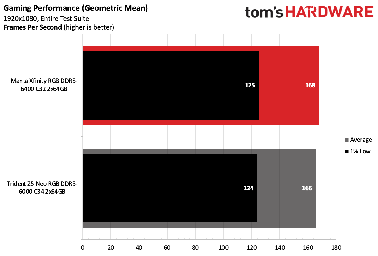 DDR5 Review