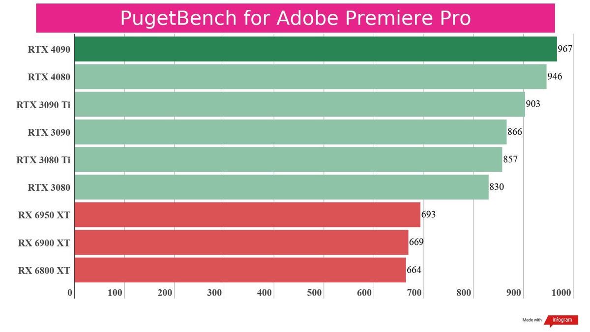 Creative benchmarks for the RTX 4080 against competing graphics cards