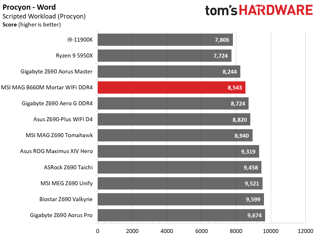 MSI MAG B660M Mortar WIFI DDR4