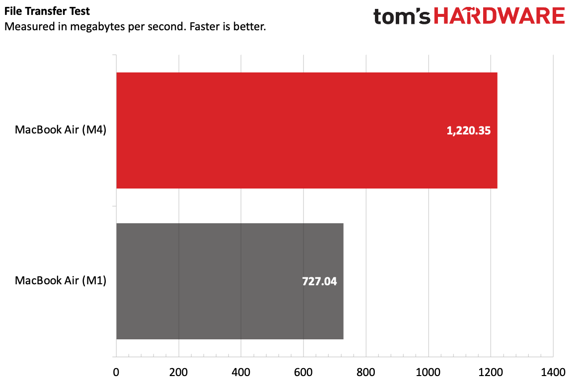 Charts comparing the performance and display differences between M1 and M4 MacBook Airs. The M4 always wins.