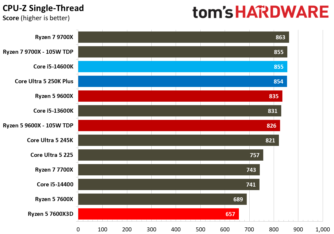 AMD Ryzen 5 7600X3D