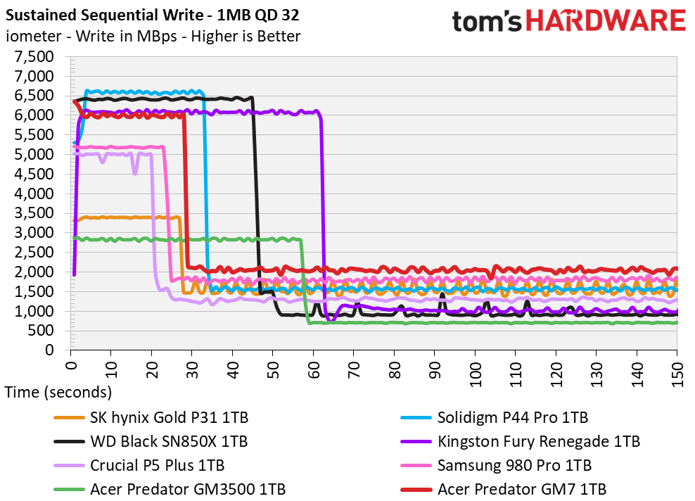 Acer Predator GM7 SSD