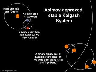 In Isaac Asimov's "Nightfall," the alien planet Kalgash is a planet with five suns that sees nightfall only once every 2,049 years. This simulation of that system by astrophysicist Sean Raymond finds that night would fall every two months, not millennia. 