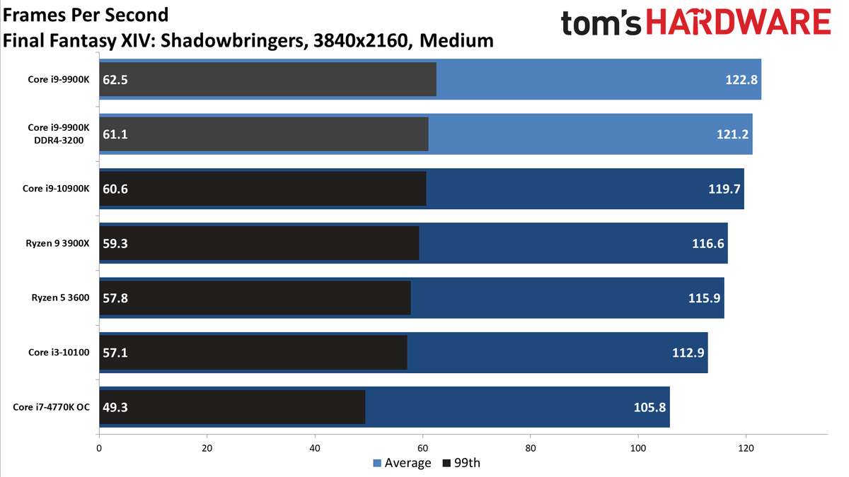 GeForce RTX 3080 FE: 4K Medium