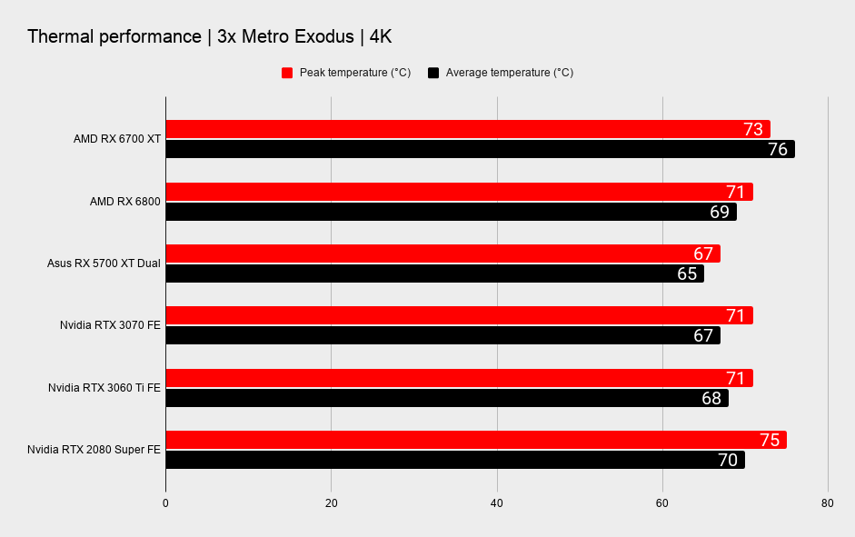 AMD Radeon RX 6700 XT thermal performance and power consumption