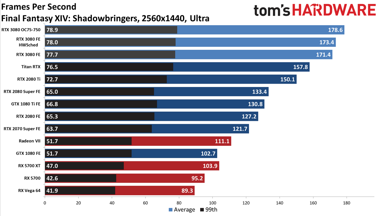 GeForce RTX 3080: 1440p Gaming Benchmarks