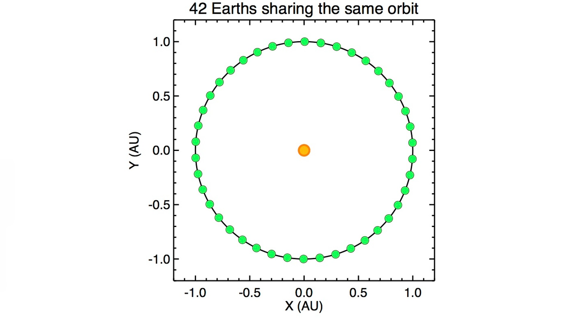 Ein Diagramm, das 42 erdgroße Planeten zeigt, die sich eine einzige Umlaufbahn teilen.