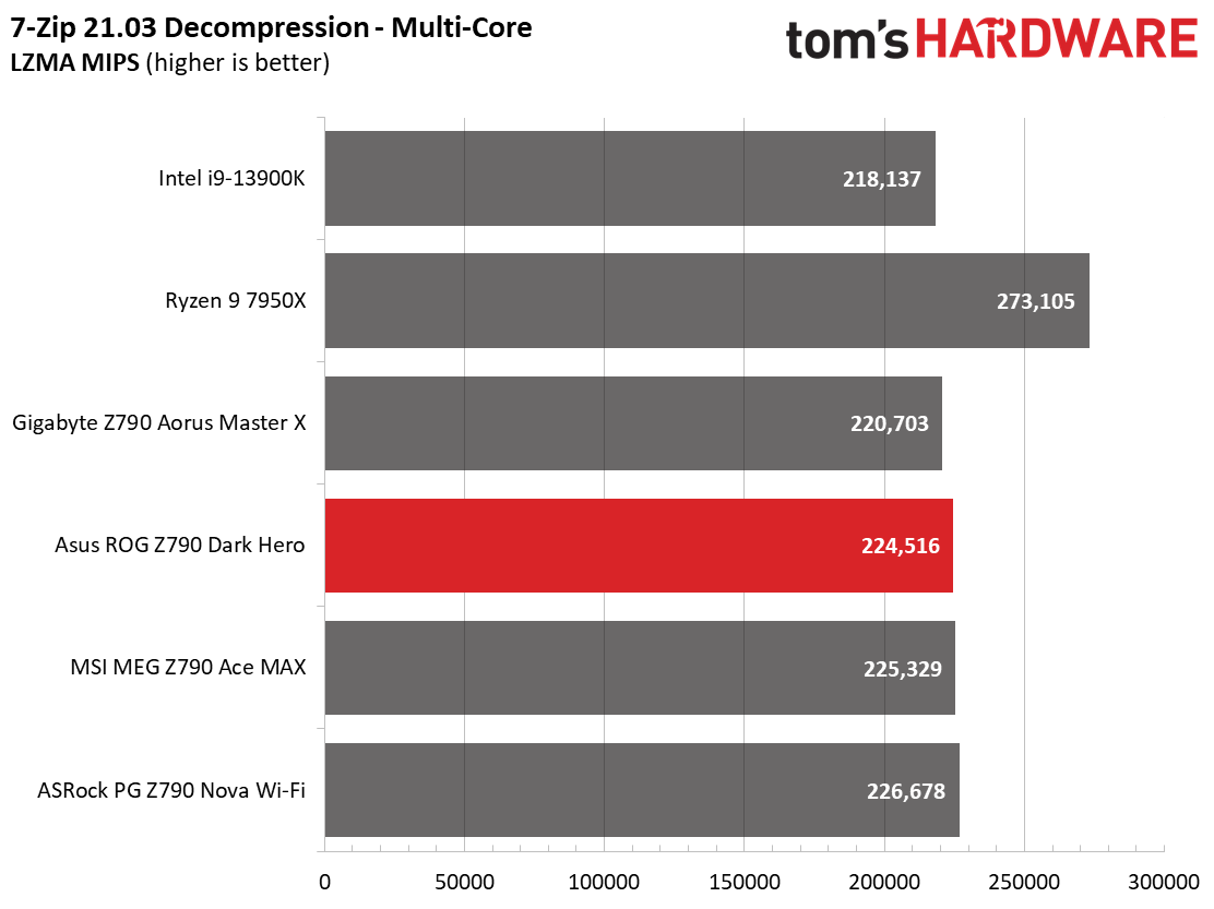 Asus ROG Maximus Z790 Dark Hero
