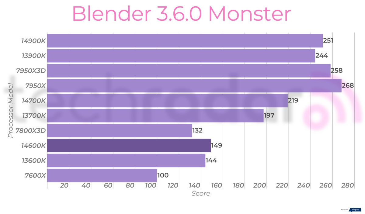 Creative benchmark results for the Intel Core i5-14600K