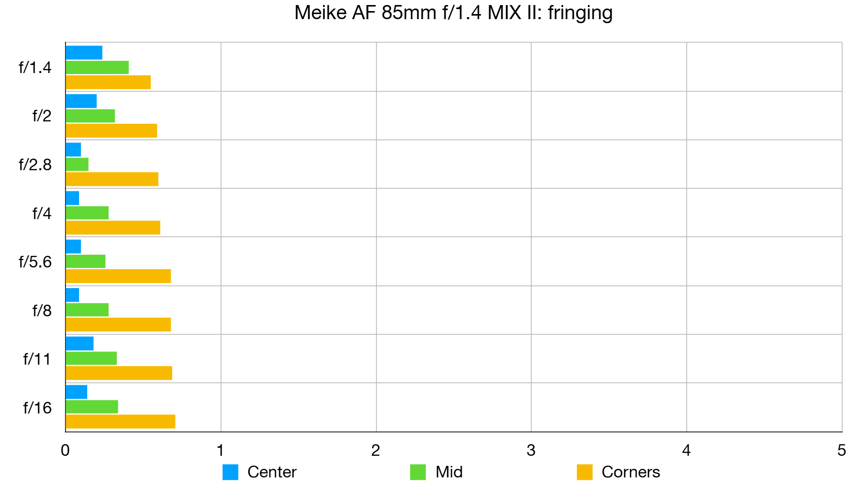 Meike 85mm f/1.4 Mix II lab graph
