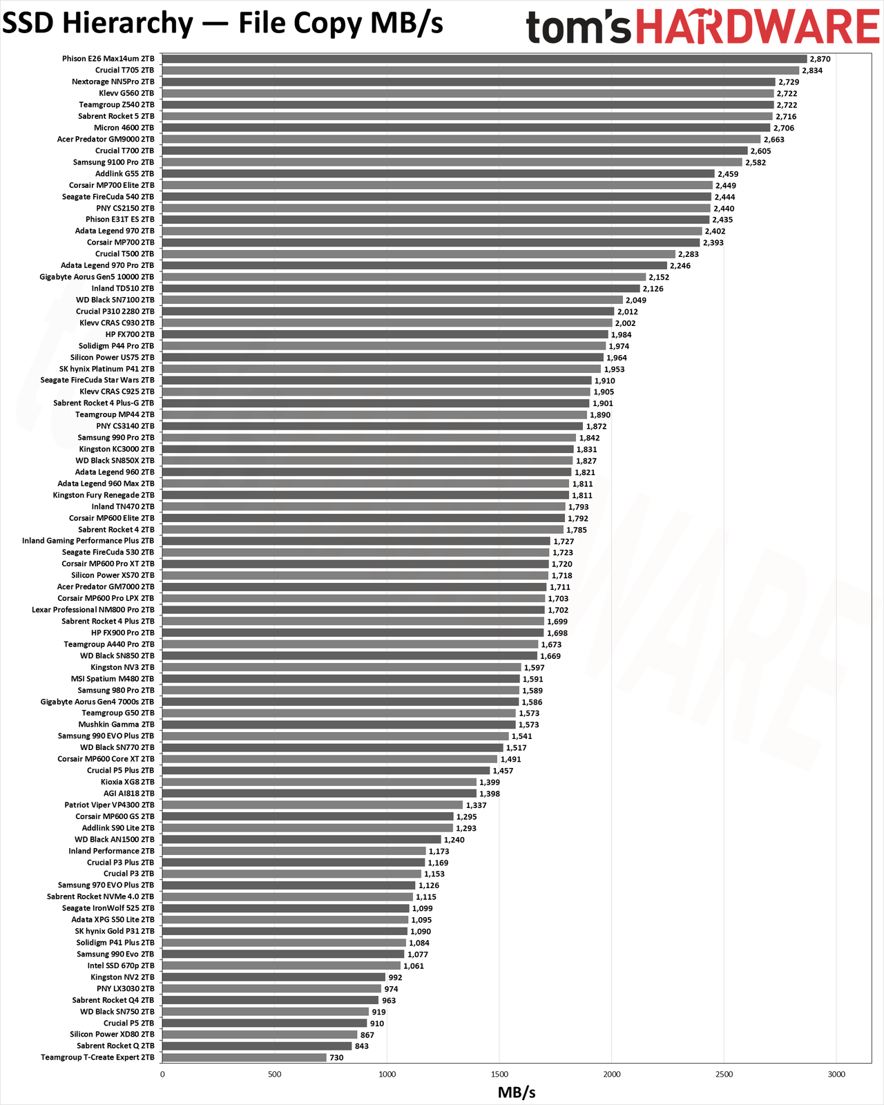 SSD Benchmarks Hierarchy charts