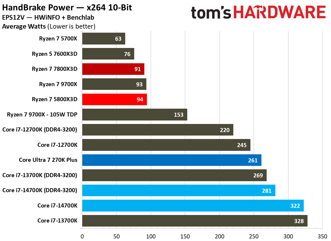 AMD Ryzen 7 5800X3D