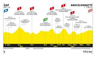Perfil de la etapa 18 del Tour de Francia 2024