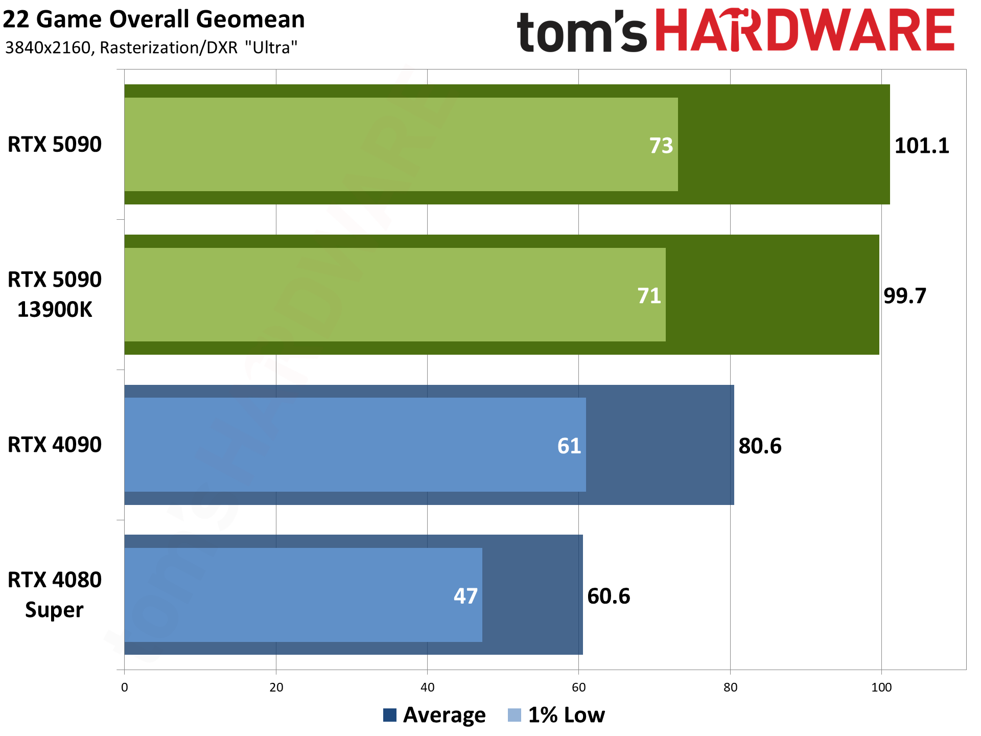 Nvidia GeForce RTX 5090 Founders Edition charts