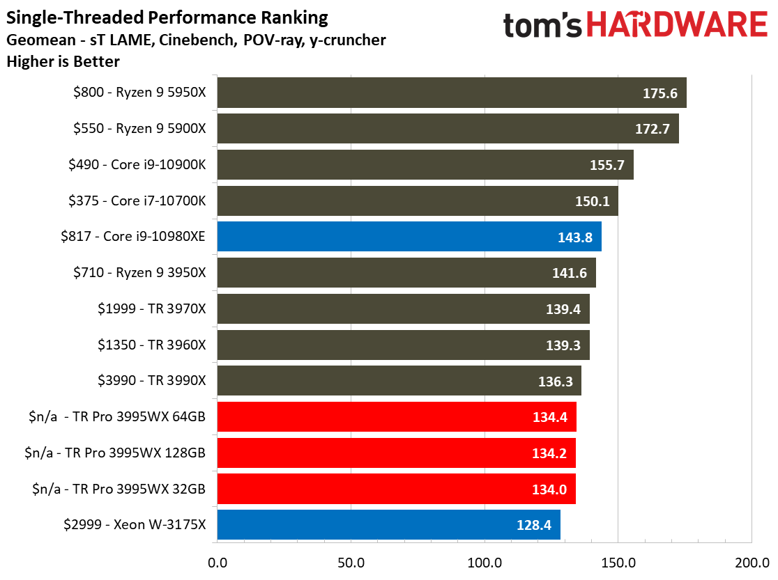 Threadripper Pro 3995WX Application Performance