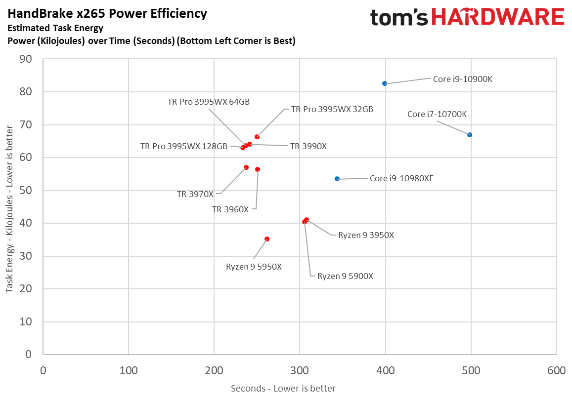 Threadripper 3995WX Pro Power Efficiency