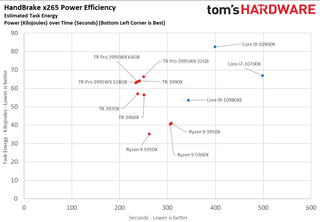 Threadripper 3995WX Pro Power Efficiency