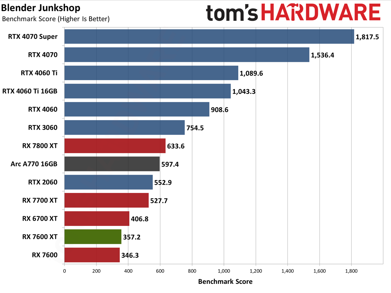 AMD Radeon RX 7600 XT charts