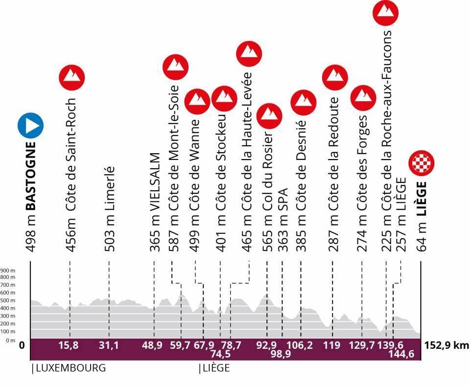 Profile of the 2025 Li&egrave;ge-Bastogne-Li&egrave;ge Femmes