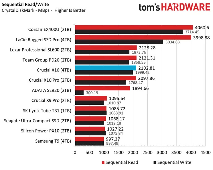 Crucial X10 benchmarks