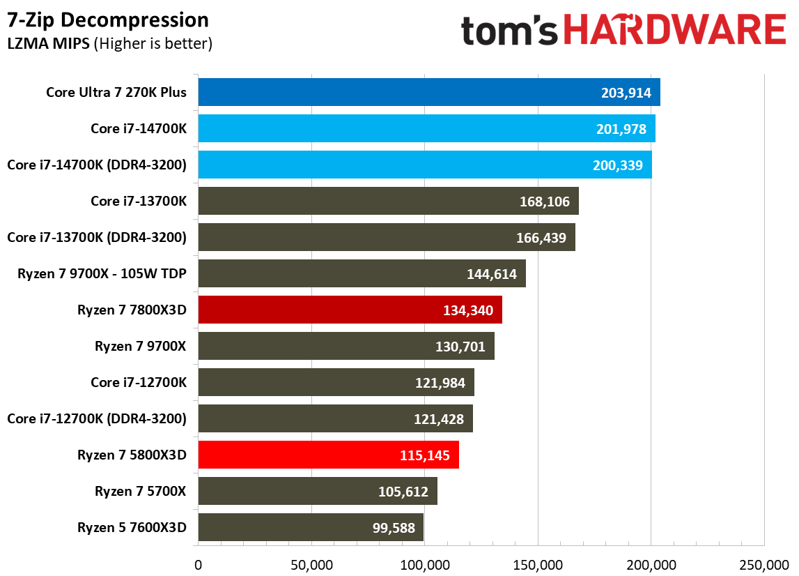 AMD Ryzen 7 5800X3D